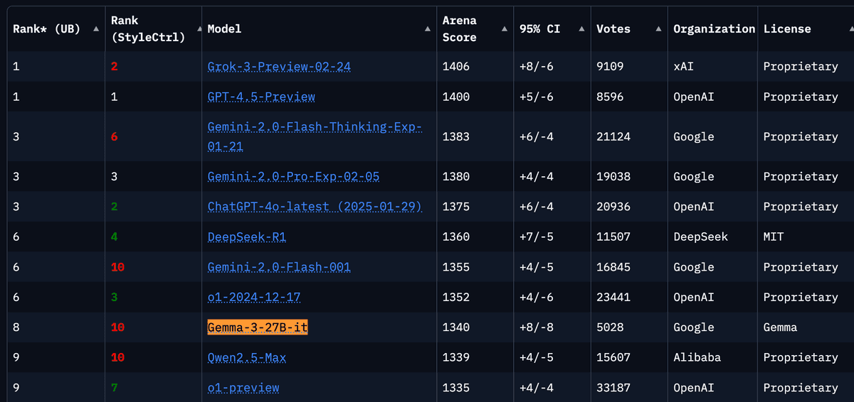 Gemma ranking on lmarena.ai