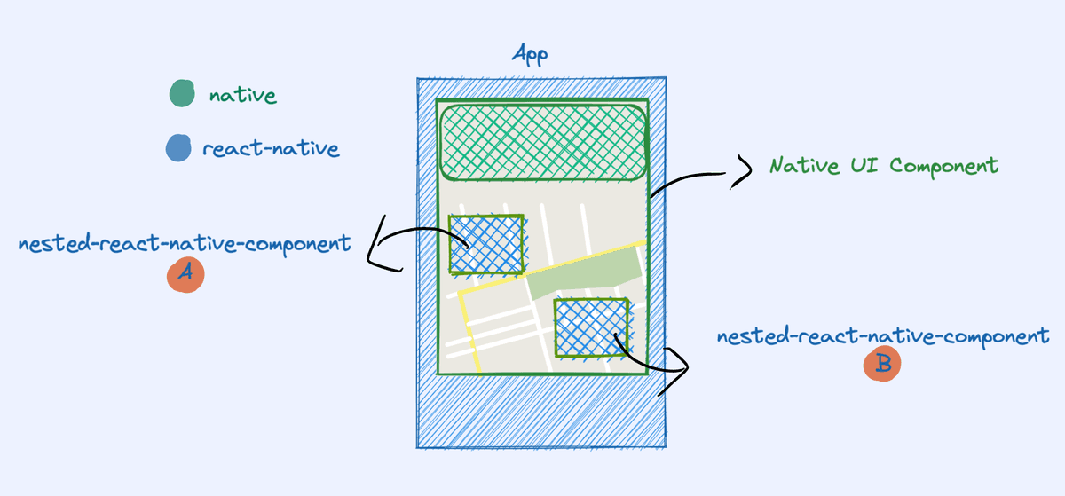 rn article nested views