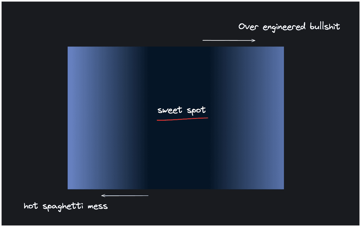 prototyping ai app complexity grad