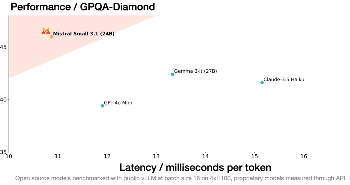 Mistral 24b latency results