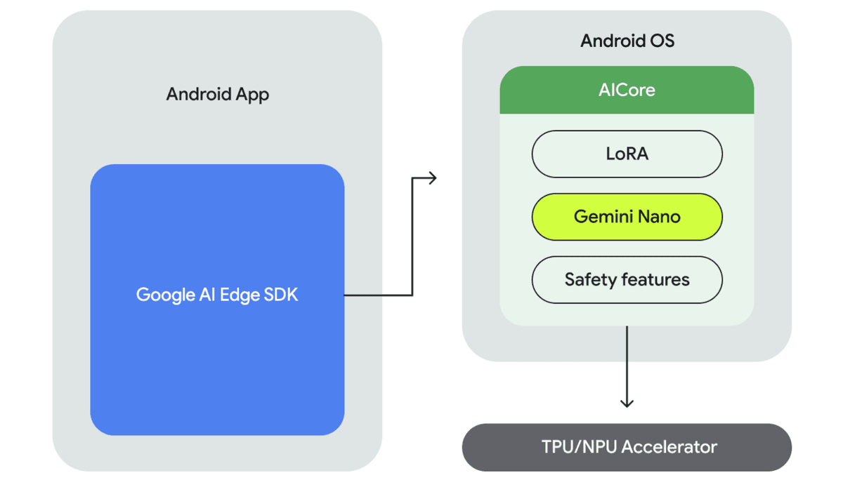AI Edge Architecture